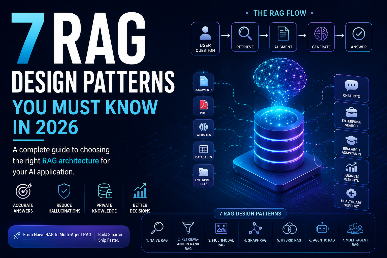 7 RAG Design Patterns Every AI Builder Should Know in 2026