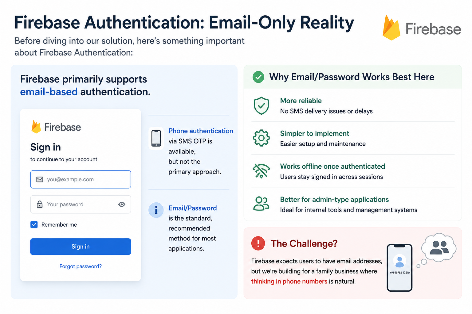 Firebase Setup & Authentication