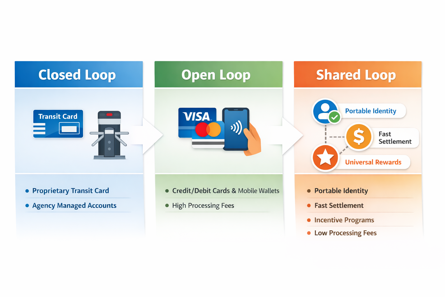 Beyond Open Loop and Closed Loop: Introducing the Shared Loop.