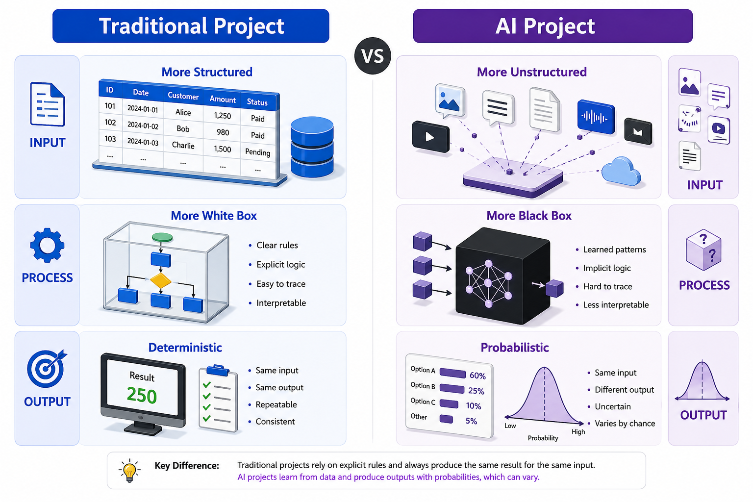 Traditional Project vs AI Project: ทำไมการบริหารโครงการ AI จึงไม่เหมือนเดิม