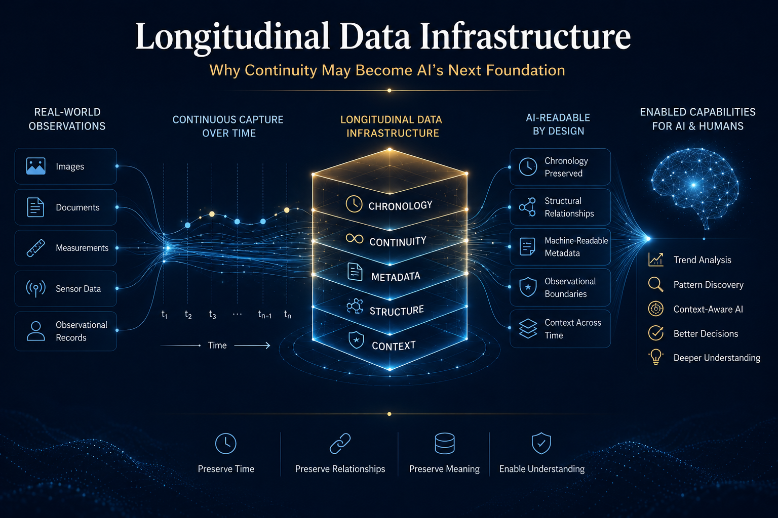 Longitudinal Data Infrastructure