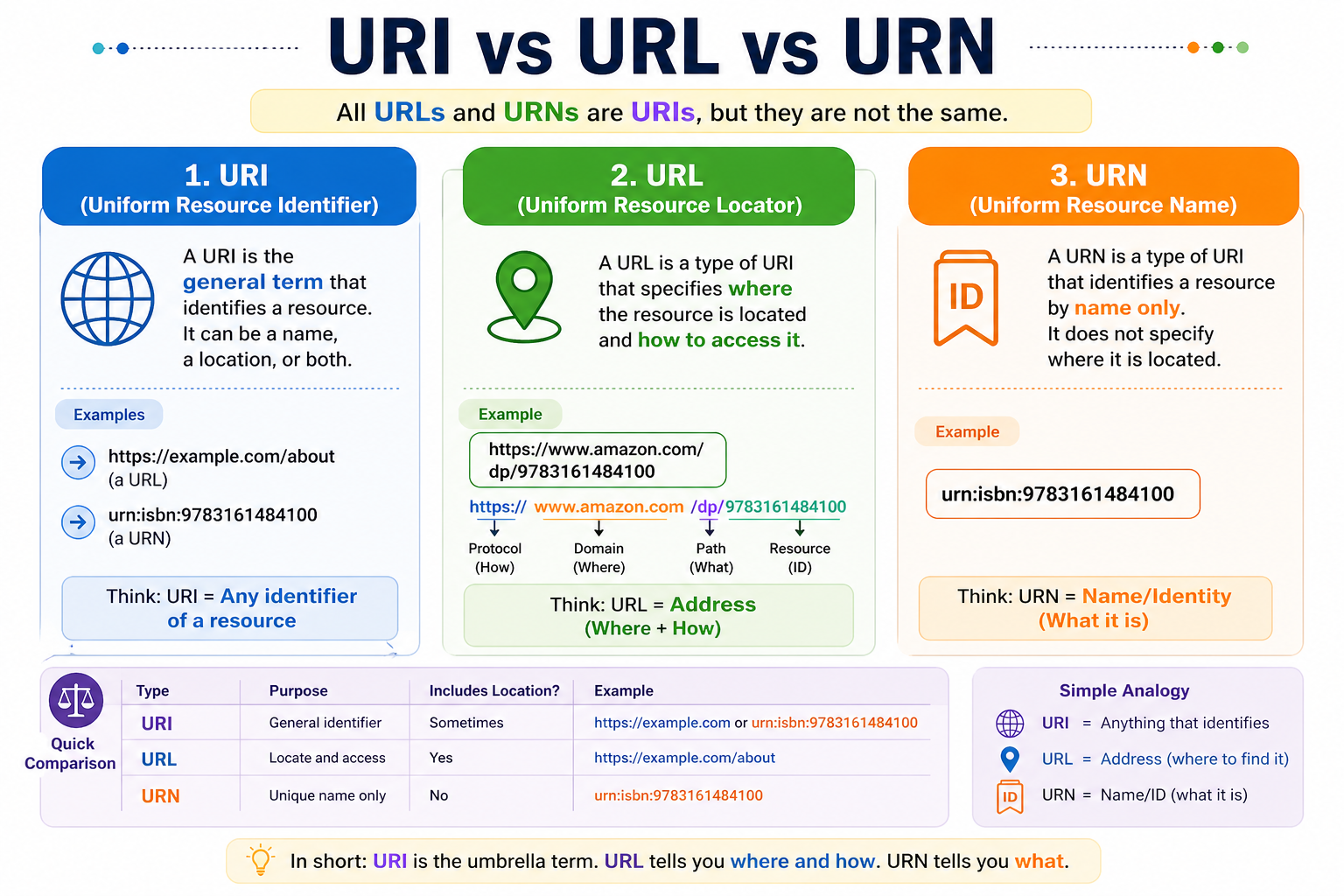 URI vs URL vs URN — Explained with a Simple Real-Life Example
