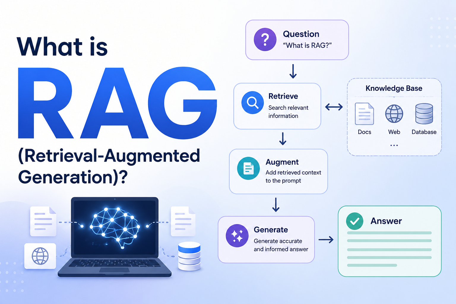 What is RAG (Retrieval-Augmented Generation)?