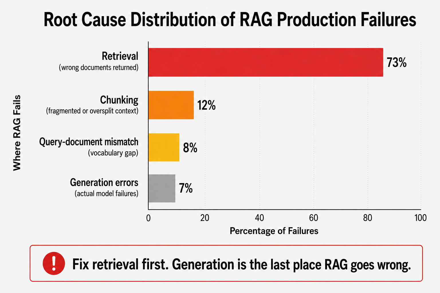 Your RAG Isn’t Hallucinating. Your Retriever Is Just Broken.