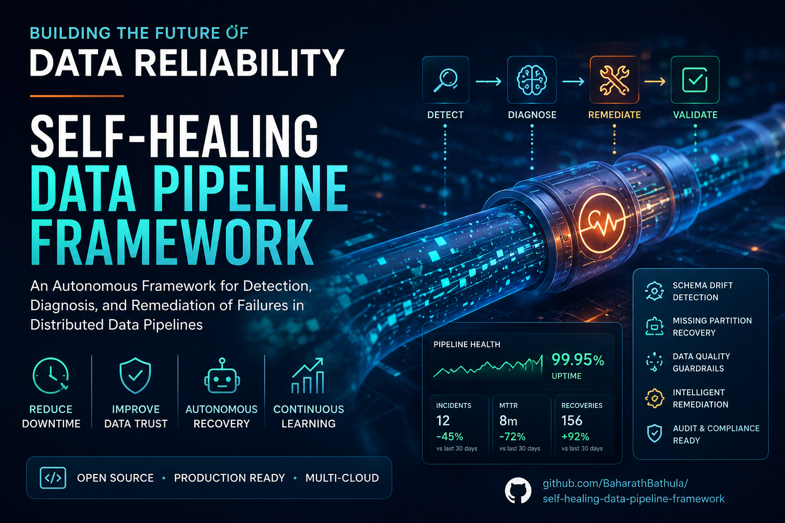 Building a Self-Healing Data Pipeline Framework for Enterprise Reliability