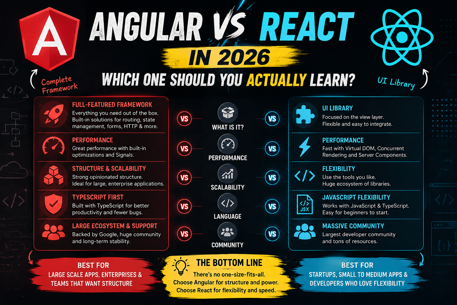 Angular vs React in 2026: Which One Should You Actually Learn?
