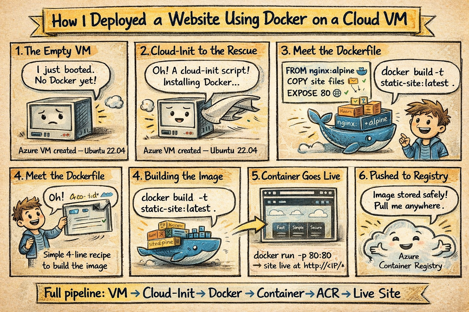 From Raw VM to Running Container: A Cloud-Init + Docker + ACR Walkthrough