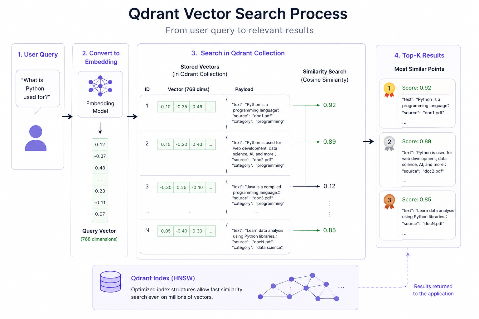 Building RAG Systems with Qdrant: An Operational Deep Dive