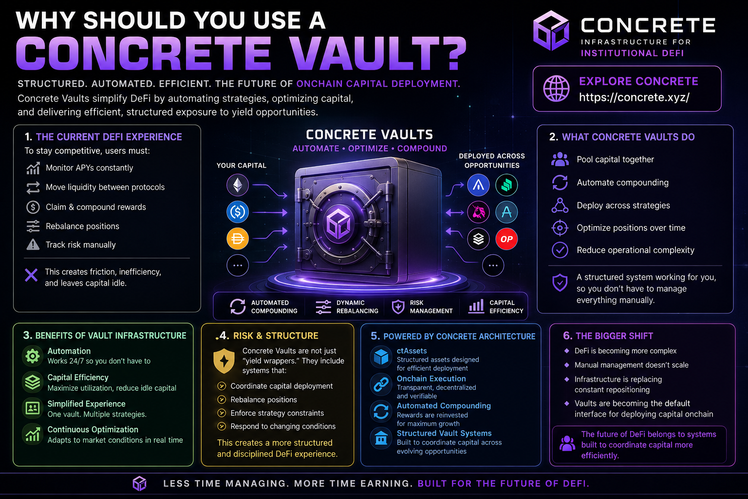 Why Concrete Vaults Matter: The Future of Efficient Onchain Capital Deployment