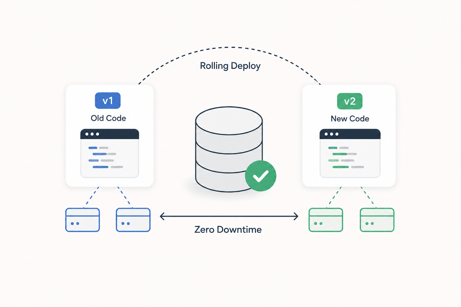 Zero-Downtime Django Deploys: Coordinating Code and Schema Changes Without a Maintenance Window