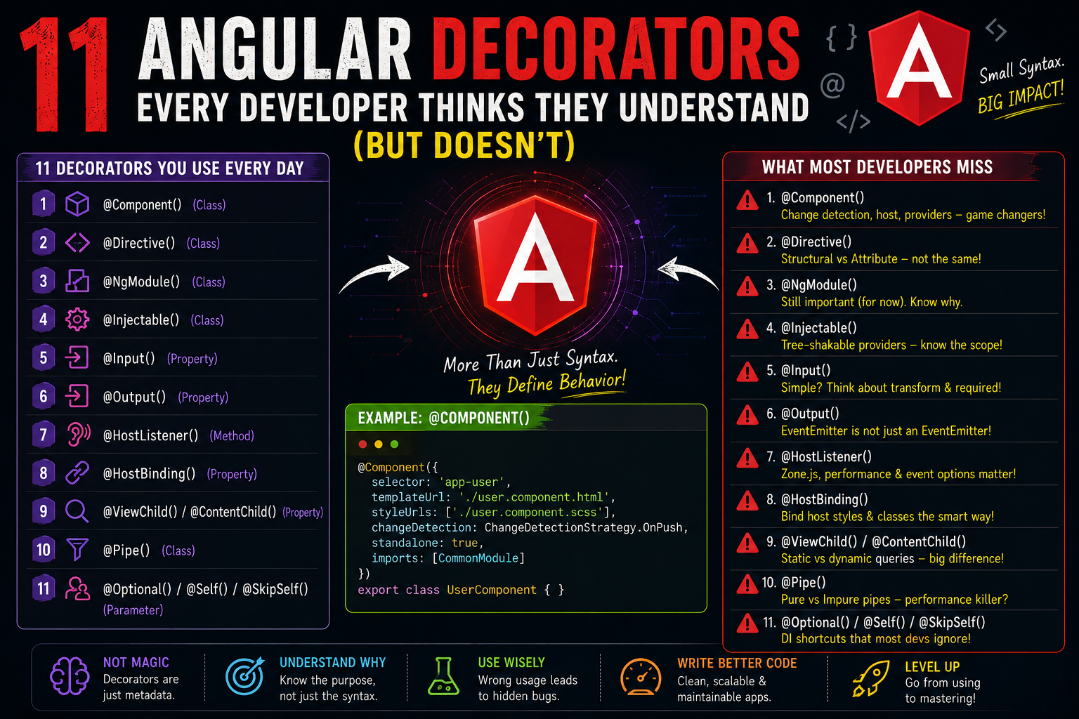 11 Angular Decorators Every Developer Thinks They Understand (But Doesn’t)