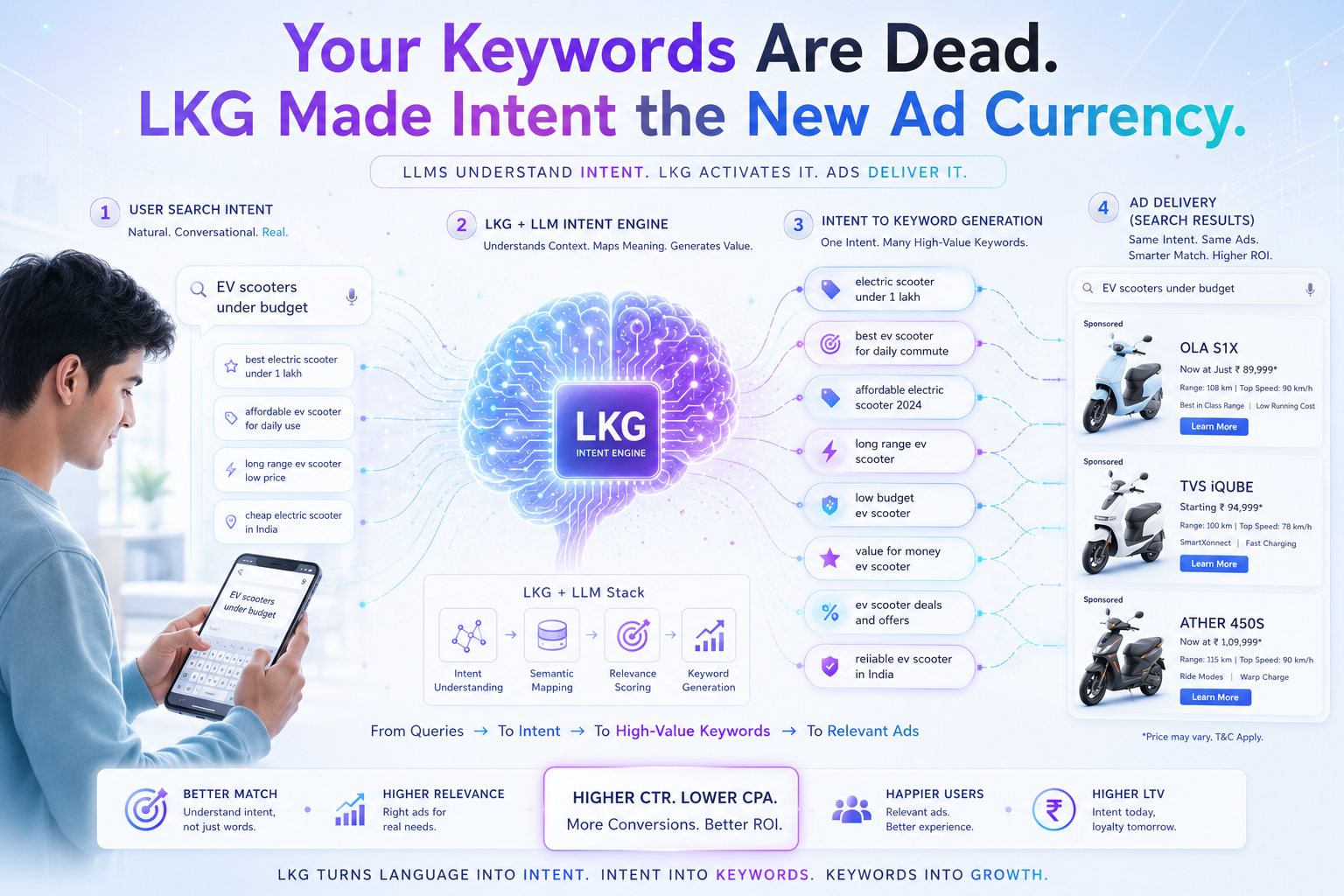 Your Keywords Are Dead . LKG Made Intent New AD Currency $