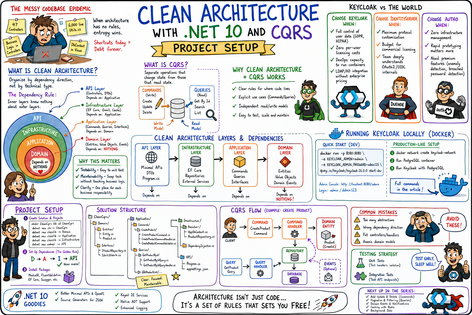 Clean Architecture With .NET 10 And CQRS — Project Setup