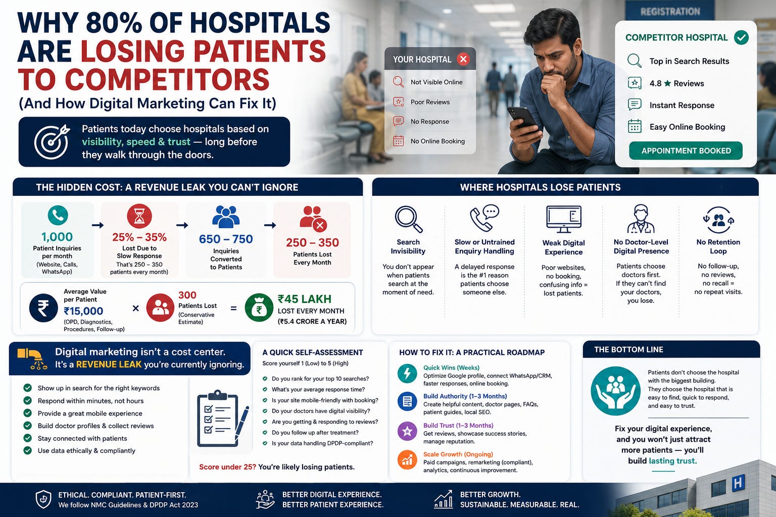 Why 80% of Hospitals Are Losing Patients to Competitors (And How Digital Marketing Can Fix It)