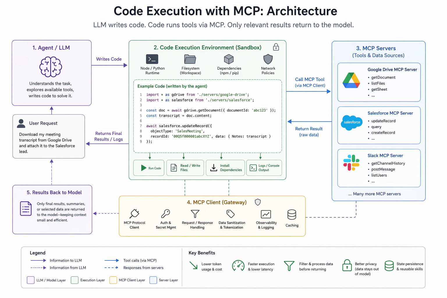 Building Efficient AI Agents with MCP and Code Execution