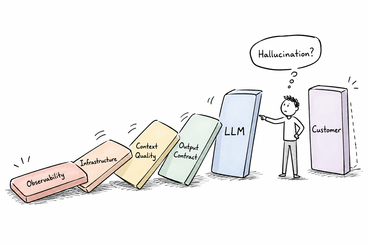 What Breaks First When You Put an LLM in a Real Data Workflow