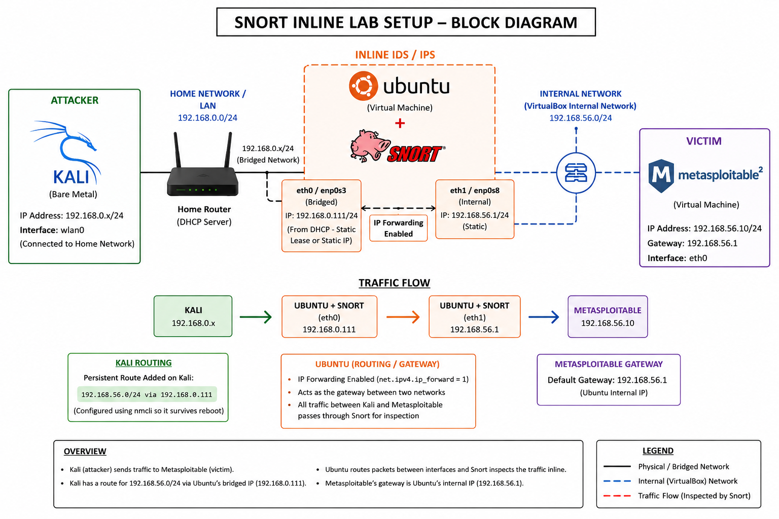 Setting Up IDS Lab Using SNORT