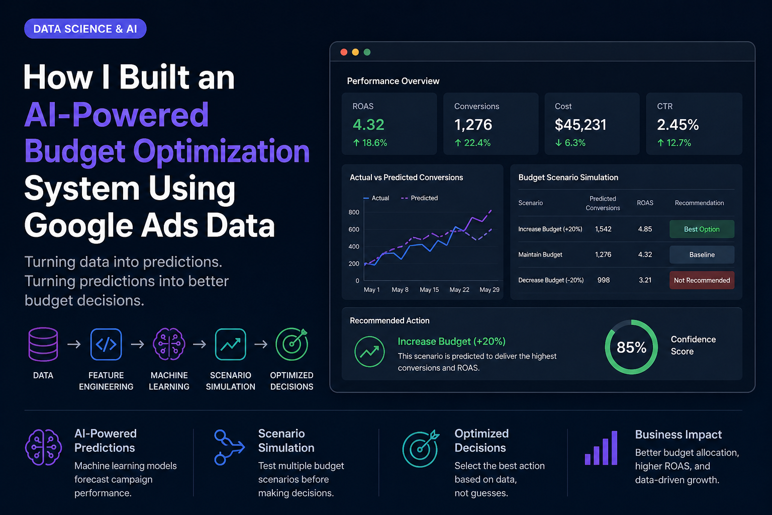 How I Built an AI-Powered Budget Optimization System Using Google Ads Data