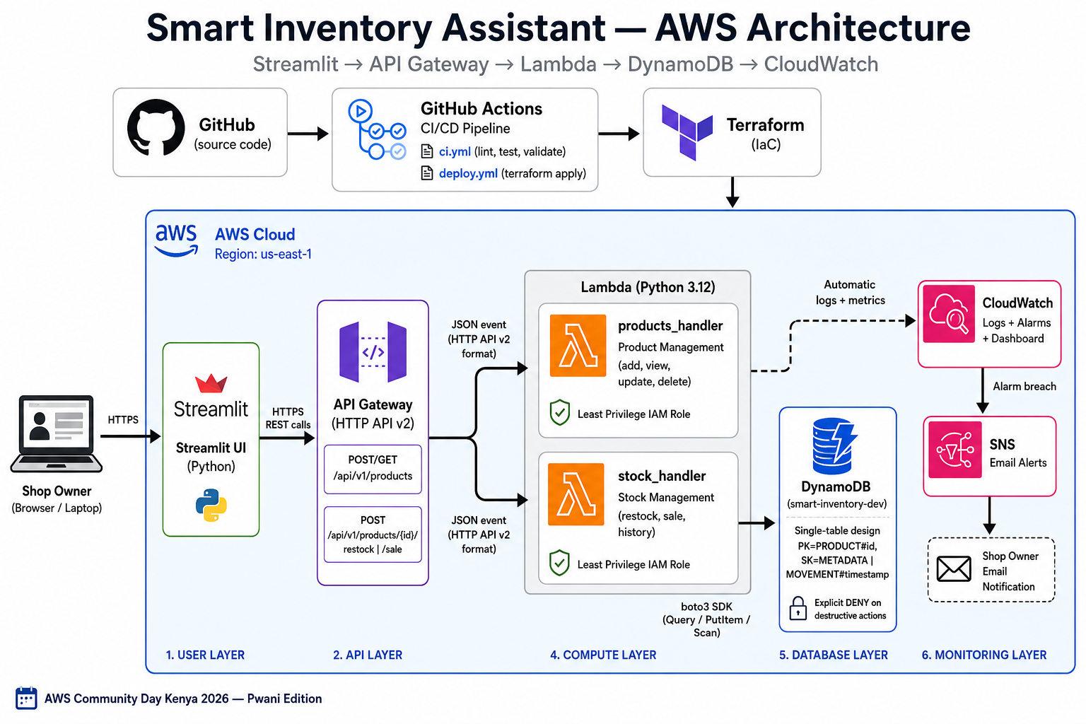 From Notebook to Cloud: How I Built a Real Inventory System for Kenyan Small Businesses Using…