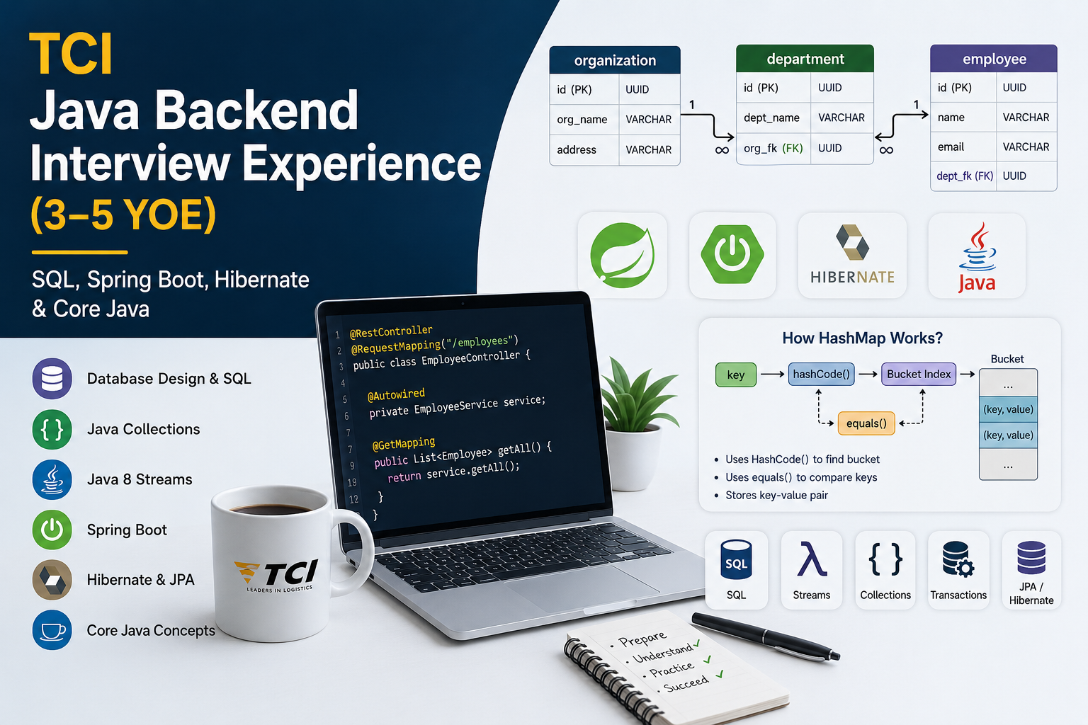 Travel Corporation India (TCI) Java Backend Interview Experience (3–5 YOE)