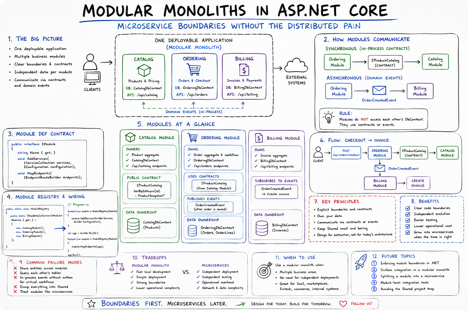 Modular Monoliths in ASP.NET Core: Microservice Boundaries Without the Distributed Pain