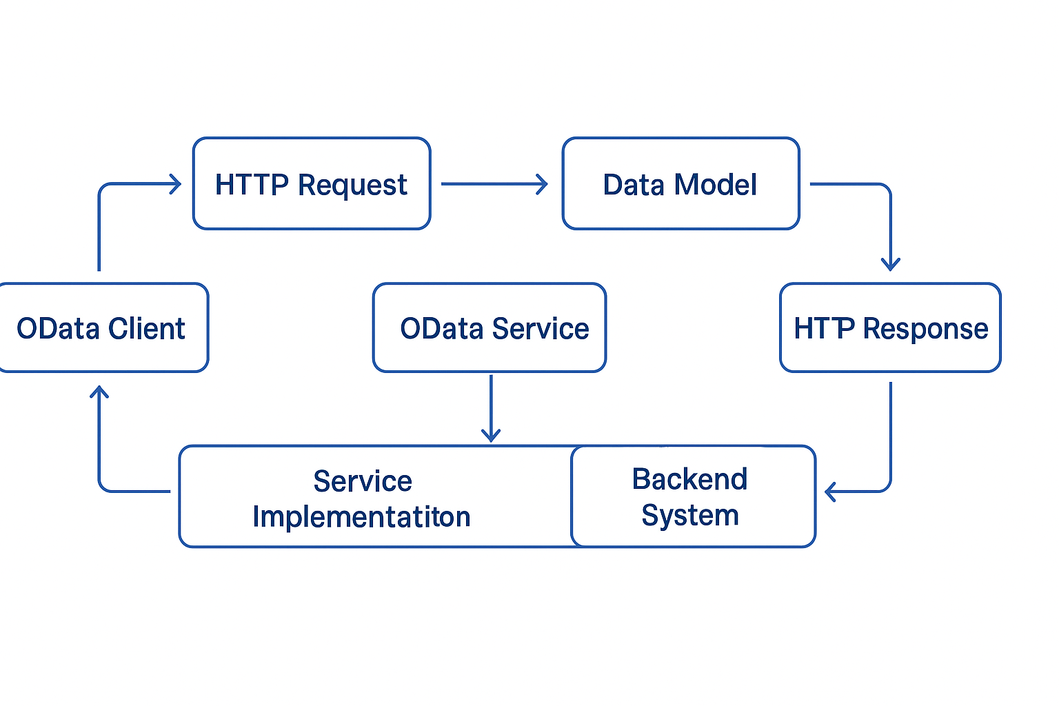 What is OData and Why it is Needed in SAP ? (Learn OData — P1)