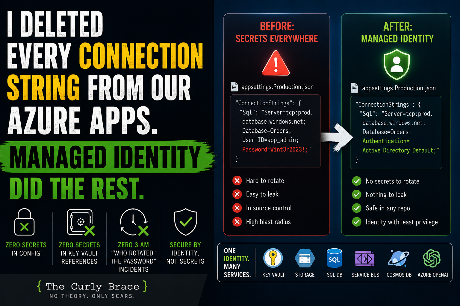 I Deleted Every Connection String From Our Azure Apps. Managed Identity Did the Rest.