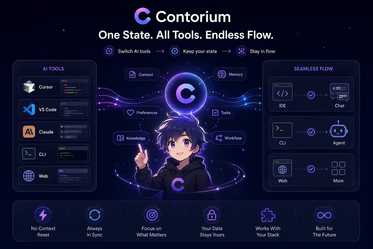 The Missing Layer in AI Tools: Continuous Context Across Platforms