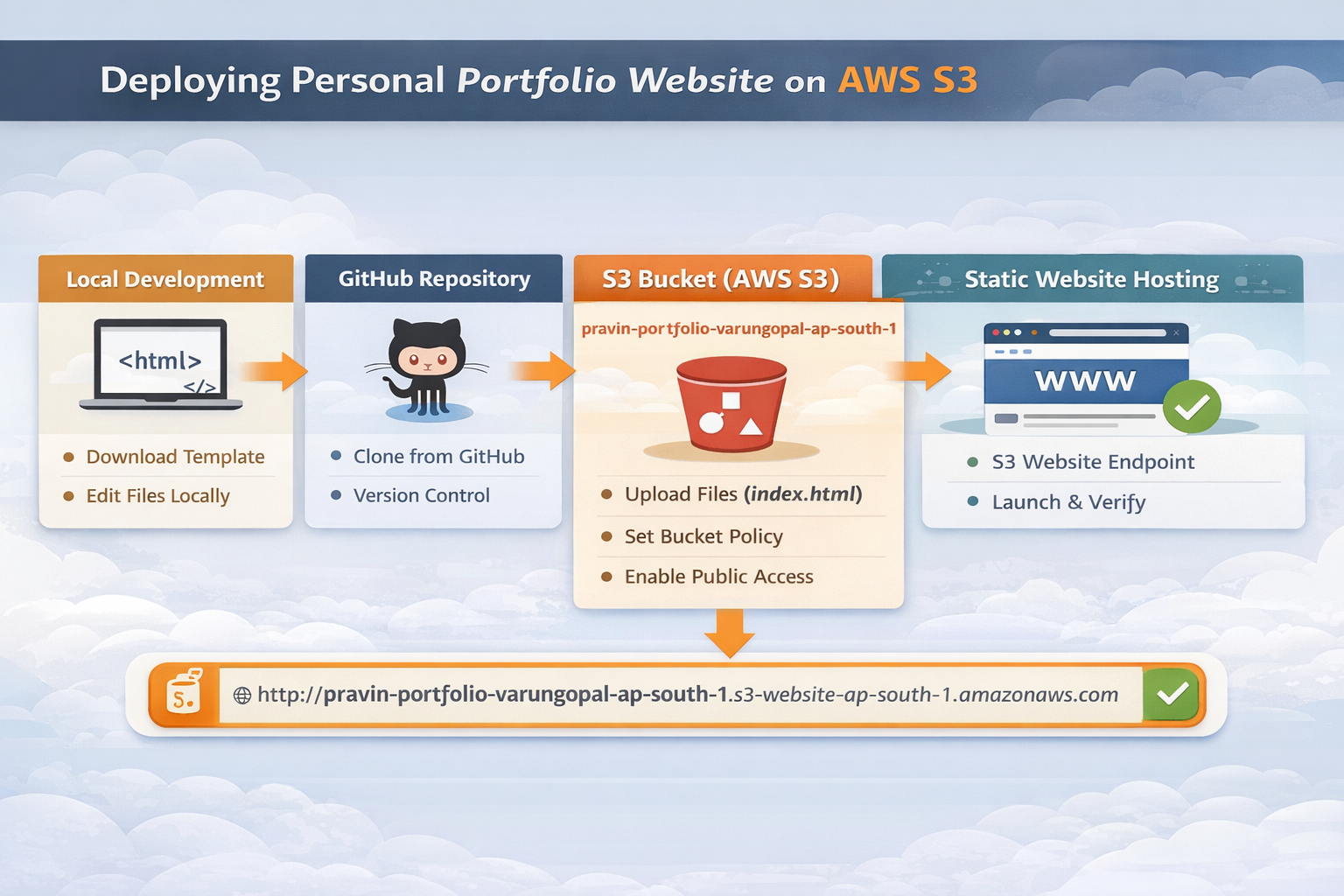 Deploying Portfolio Website on AWS S3 (Static Hosting)