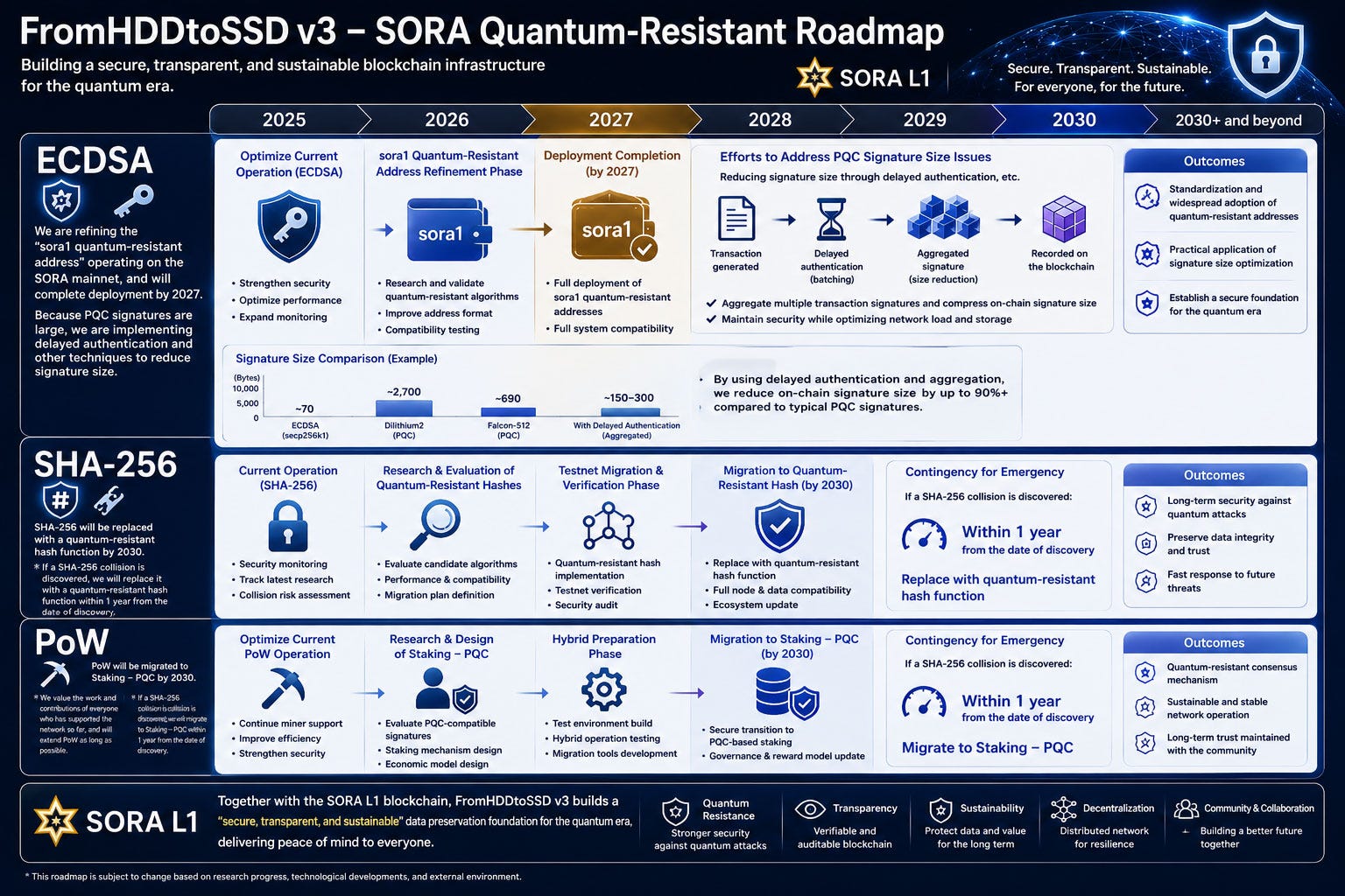 Quantum Resistance Roadmap — SORA -