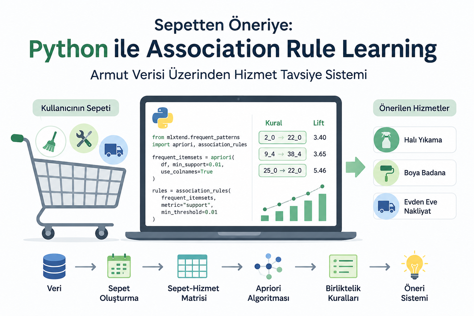 Sepetten Öneriye: Python ile Association Rule Learning