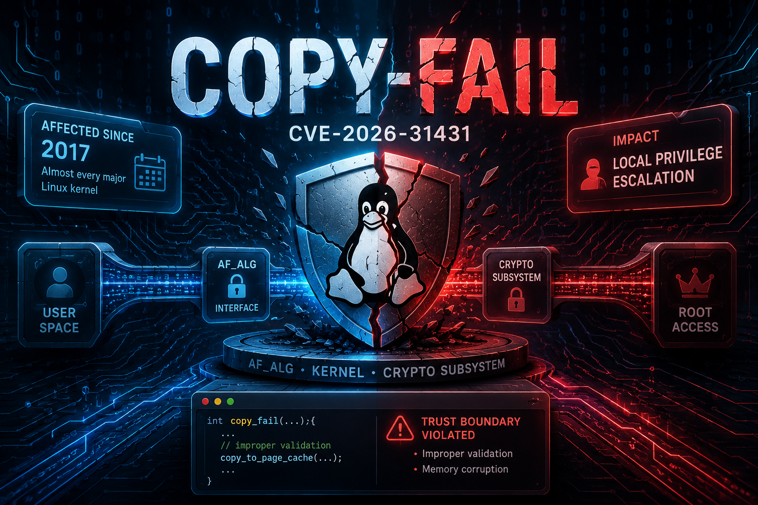 Copy-Fail: Anatomy of a Memory Corruption Vulnerability