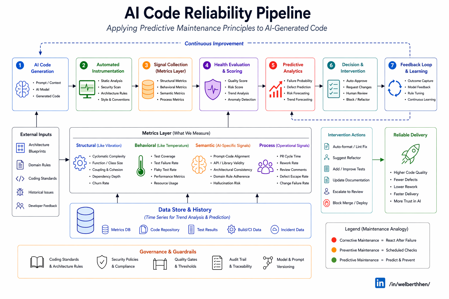 Predictive Maintenance for AI-Generated Code