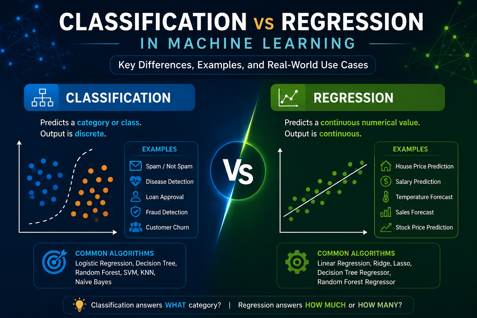 Classification vs Regression in Machine Learning: Differences, Examples, and Real-World Use Cases