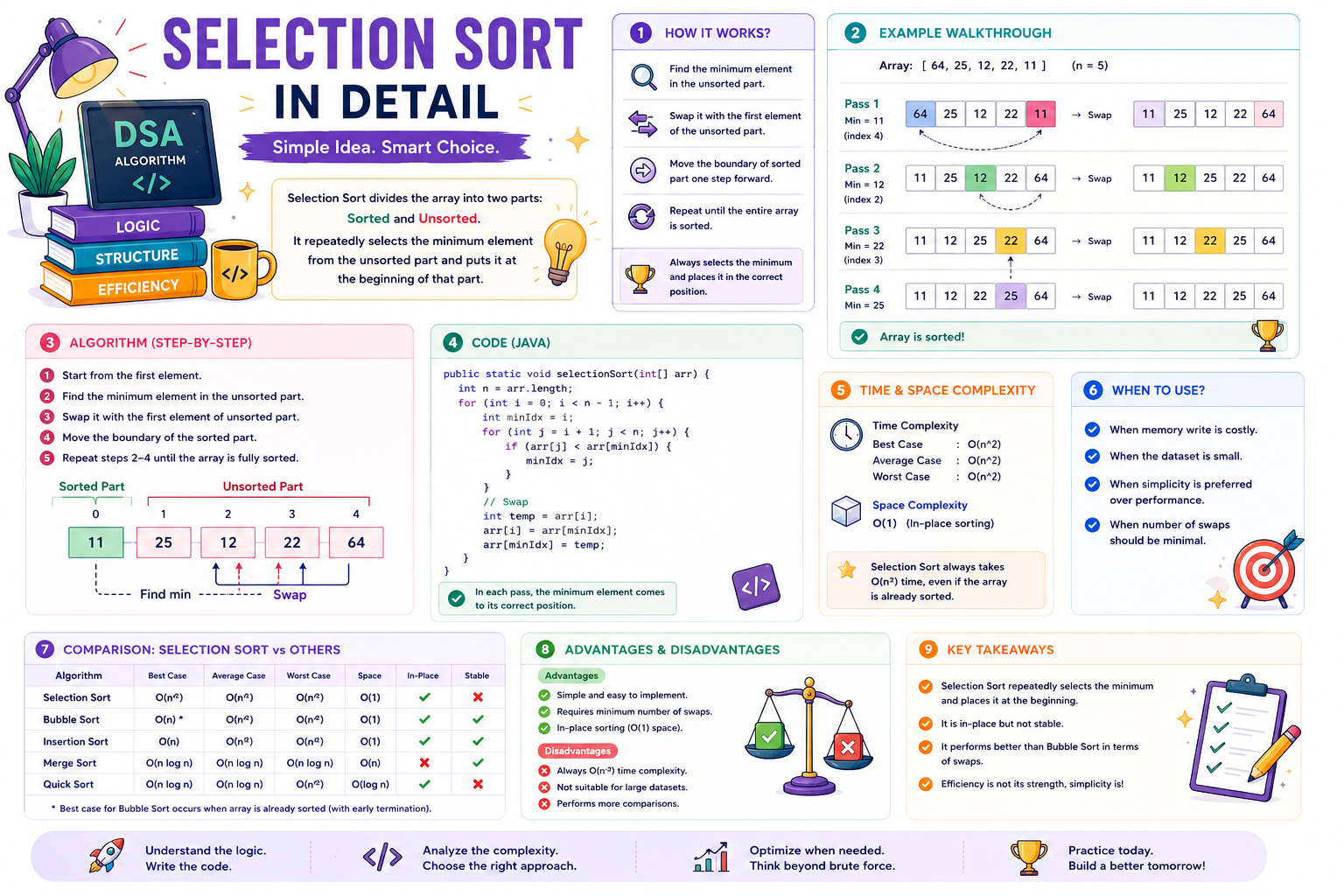 Day 96 of Learning Java & DSA: Selection Sort in Detail