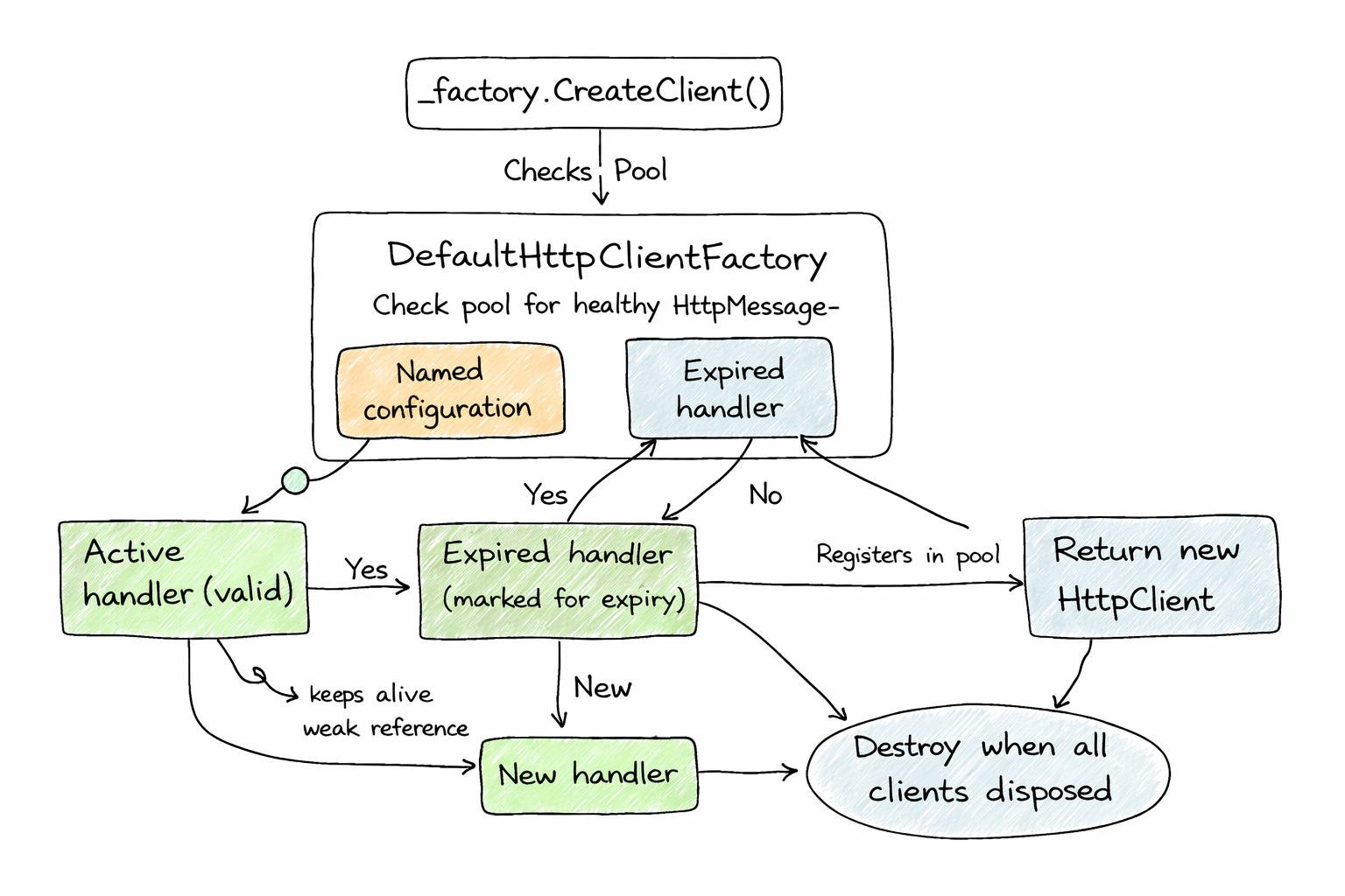 Understanding IHttpClientFactory in .NET