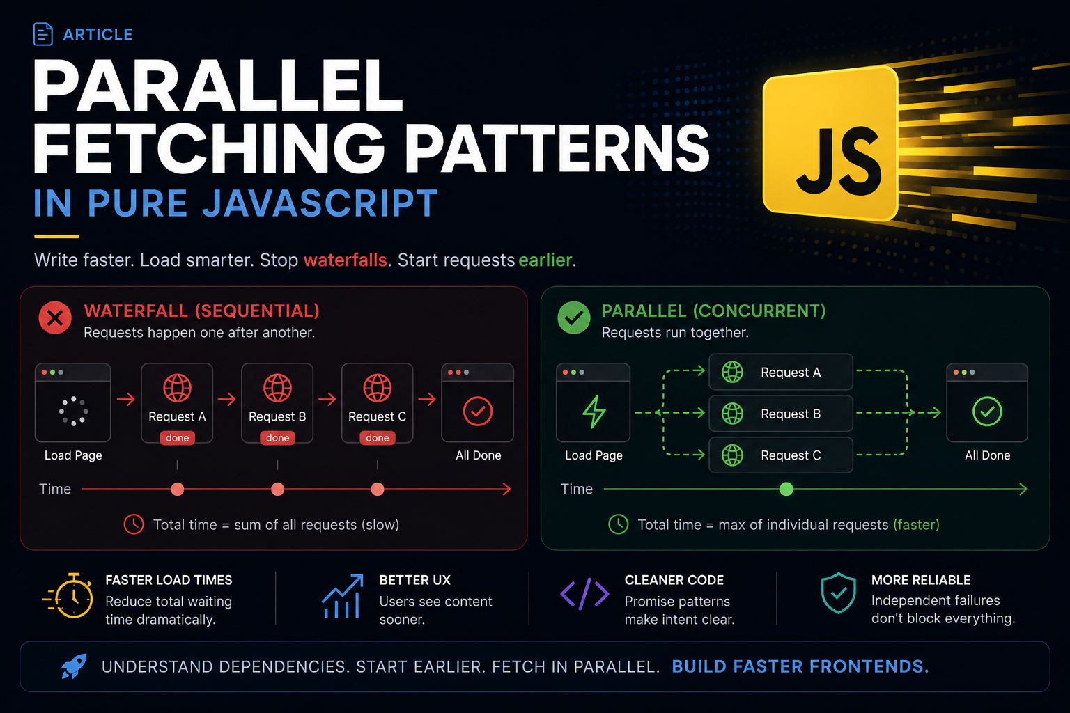 Understanding Parallel Fetching in Pure JavaScript