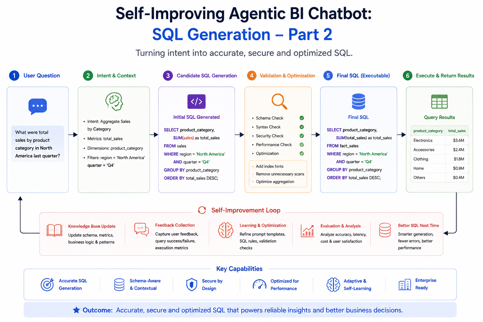 Self-Improving Agentic BI Chatbot: SQL Generation — Part-2