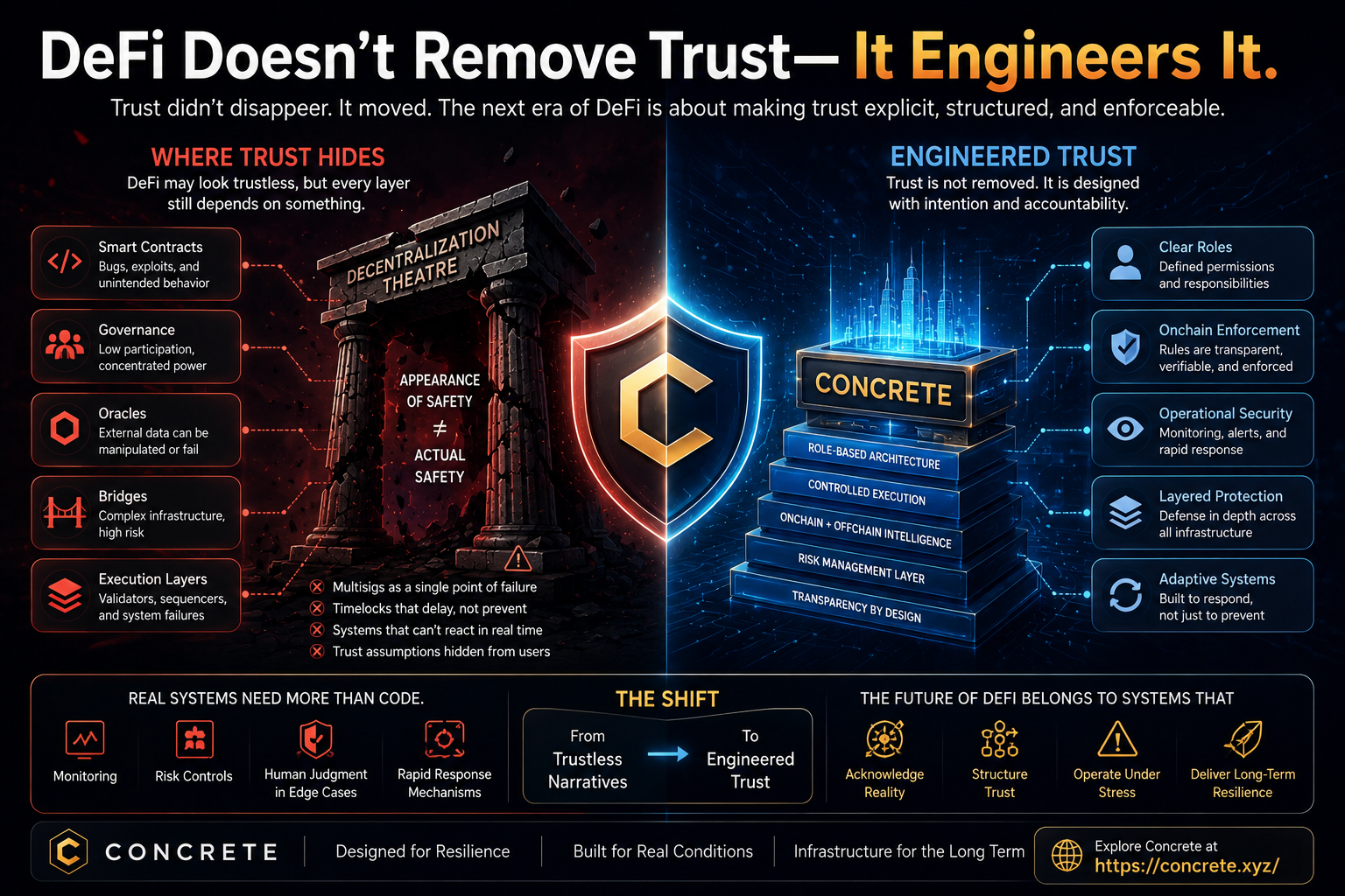 DeFi Doesn’t Remove Trust — It Engineers It