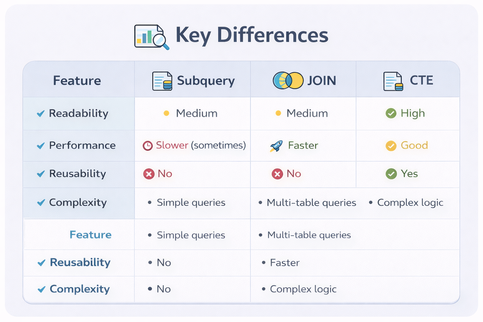 Subqueries vs JOINs vs CTEs in SQL (When to Use What?)
