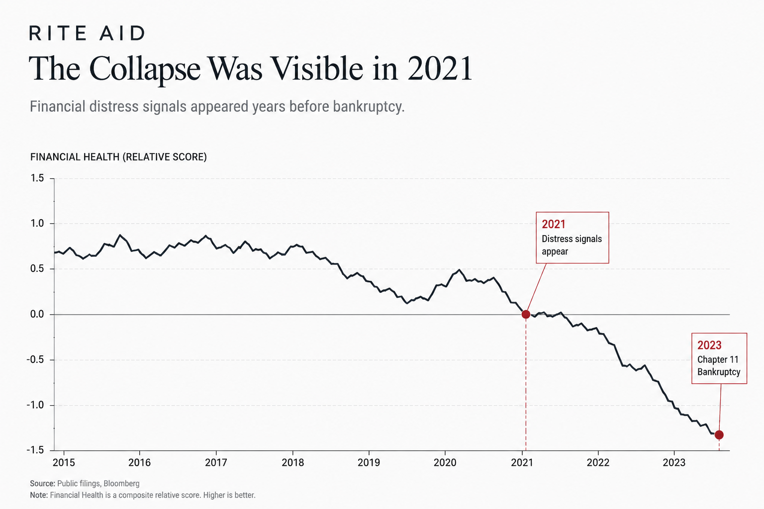 The Numbers Said Rite Aid Would Fail Years Before Bankruptcy