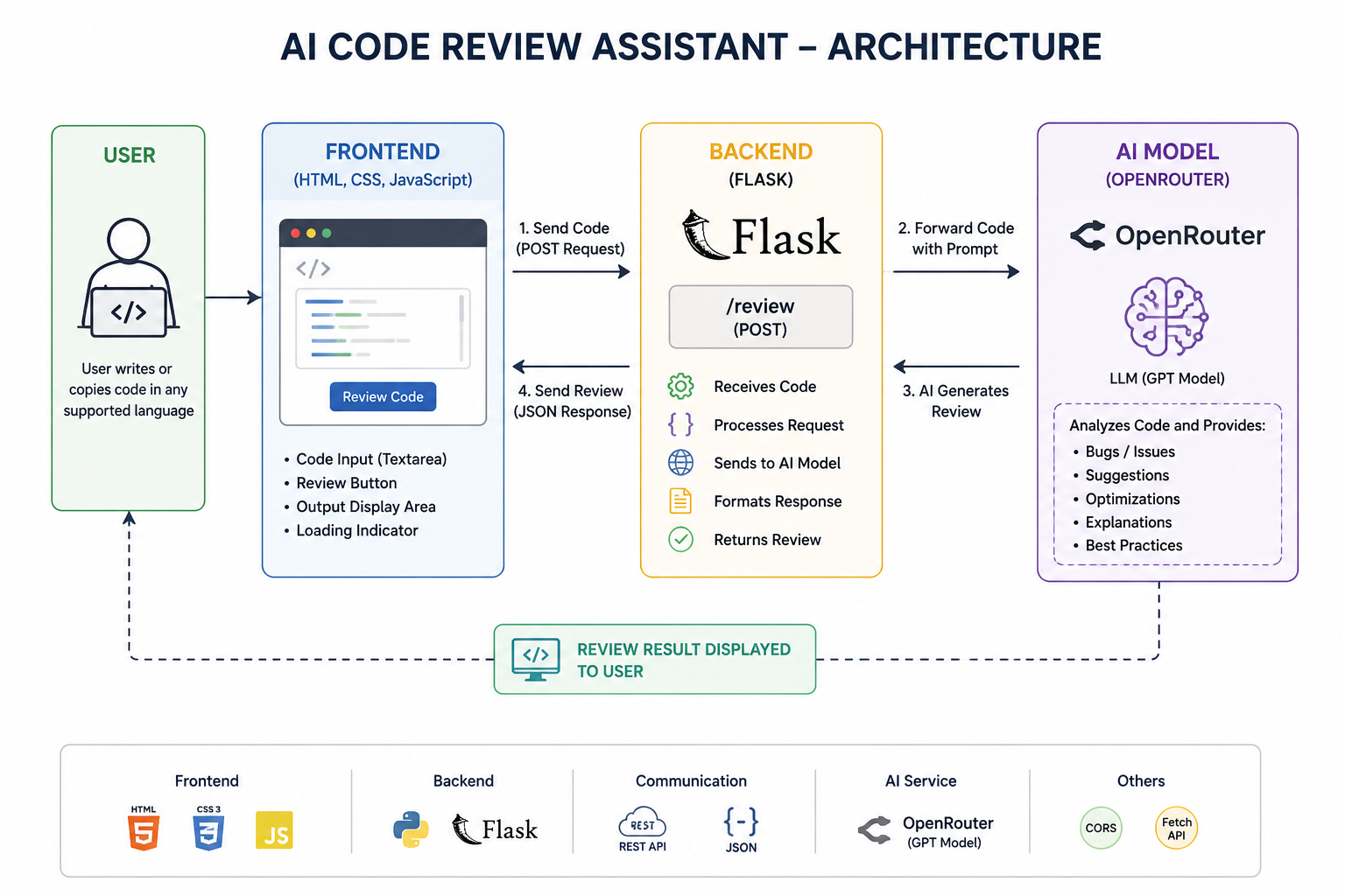 AI Code Review Assistant to Help Developers Catch Bugs Faster