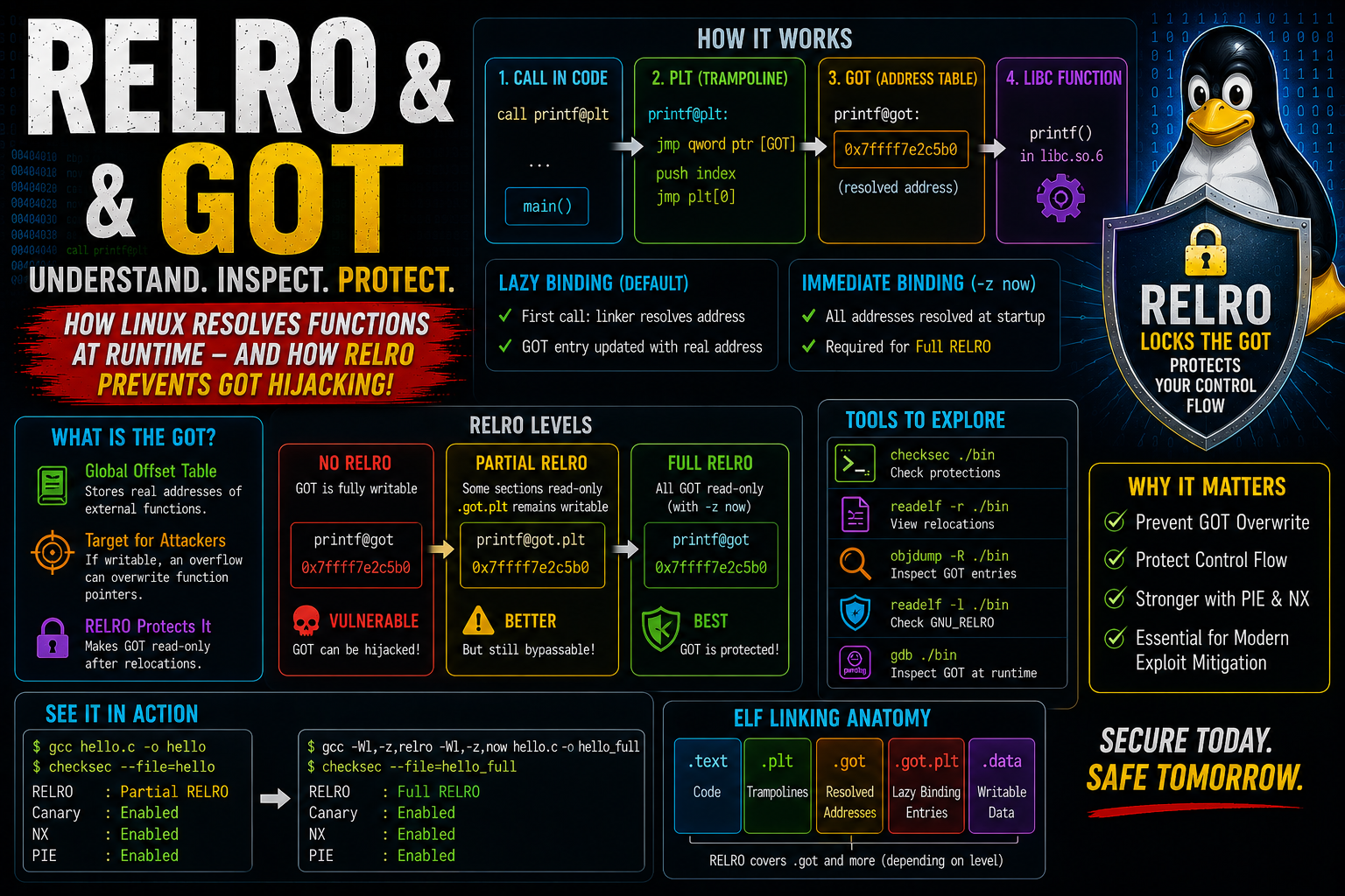 Understanding RELRO and the Global Offset Table (GOT): A Hands-On Linux Deep Dive