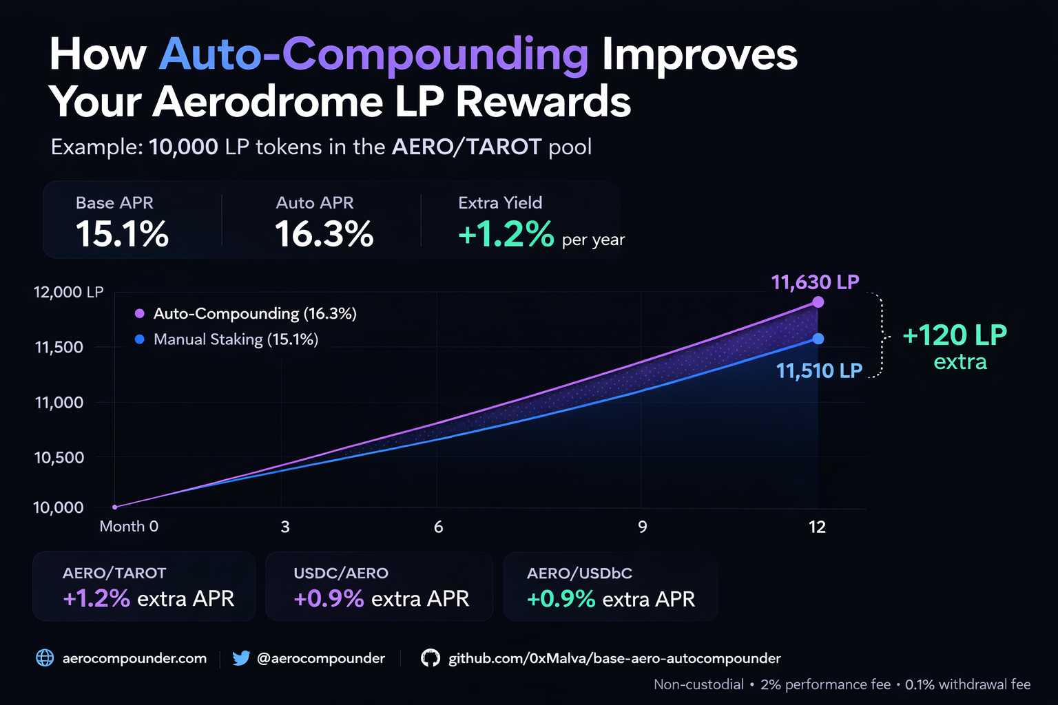 How Auto-Compounding Can Improve Your Aerodrome LP Yields