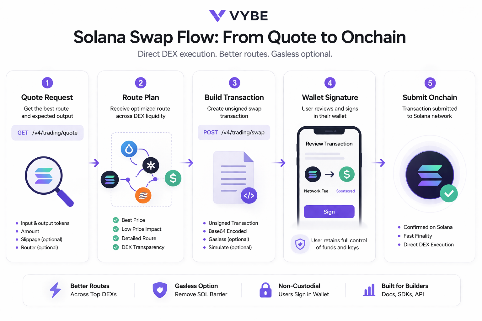Solana Swap API for Quotes and Routing