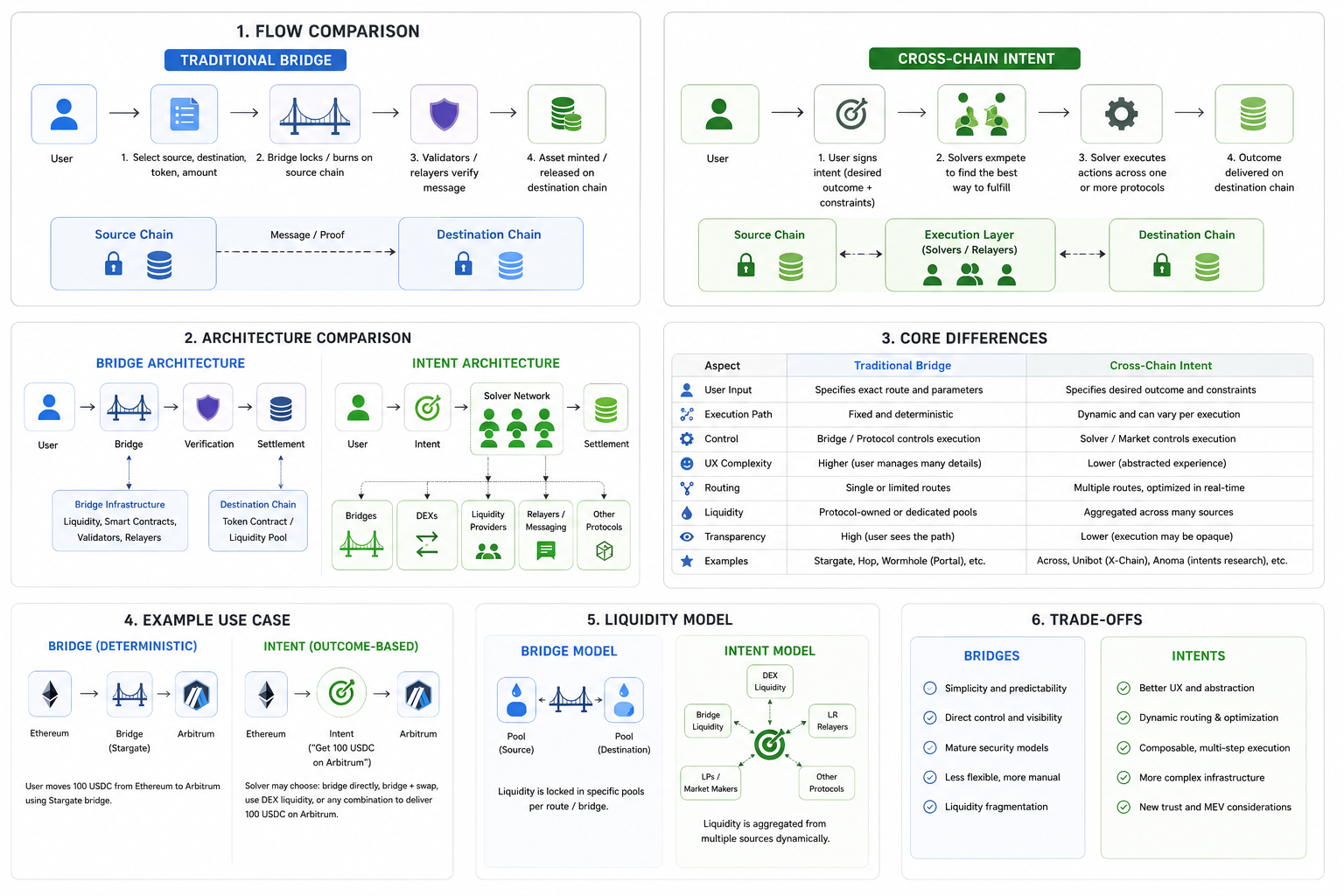Cross-Chain Intents vs Bridges: Same Destination, Different Execution Models