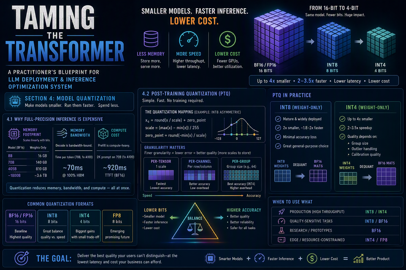 Taming the Transformer: A Practitioner’s Blueprint for LLM Deployment & Inference Optimization…