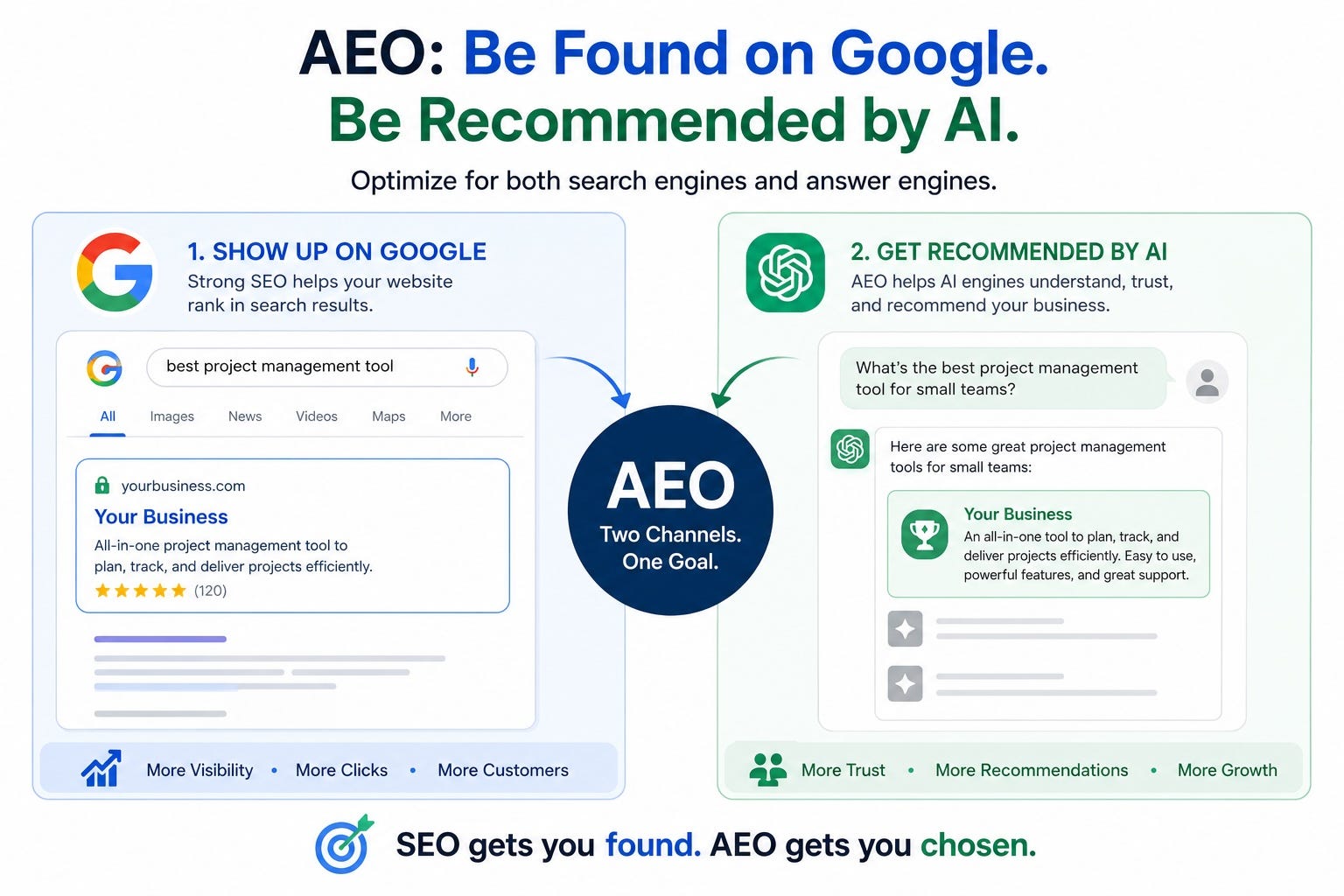 AEO: Why Businesses Need to Optimize for Google and AI Search Engines
