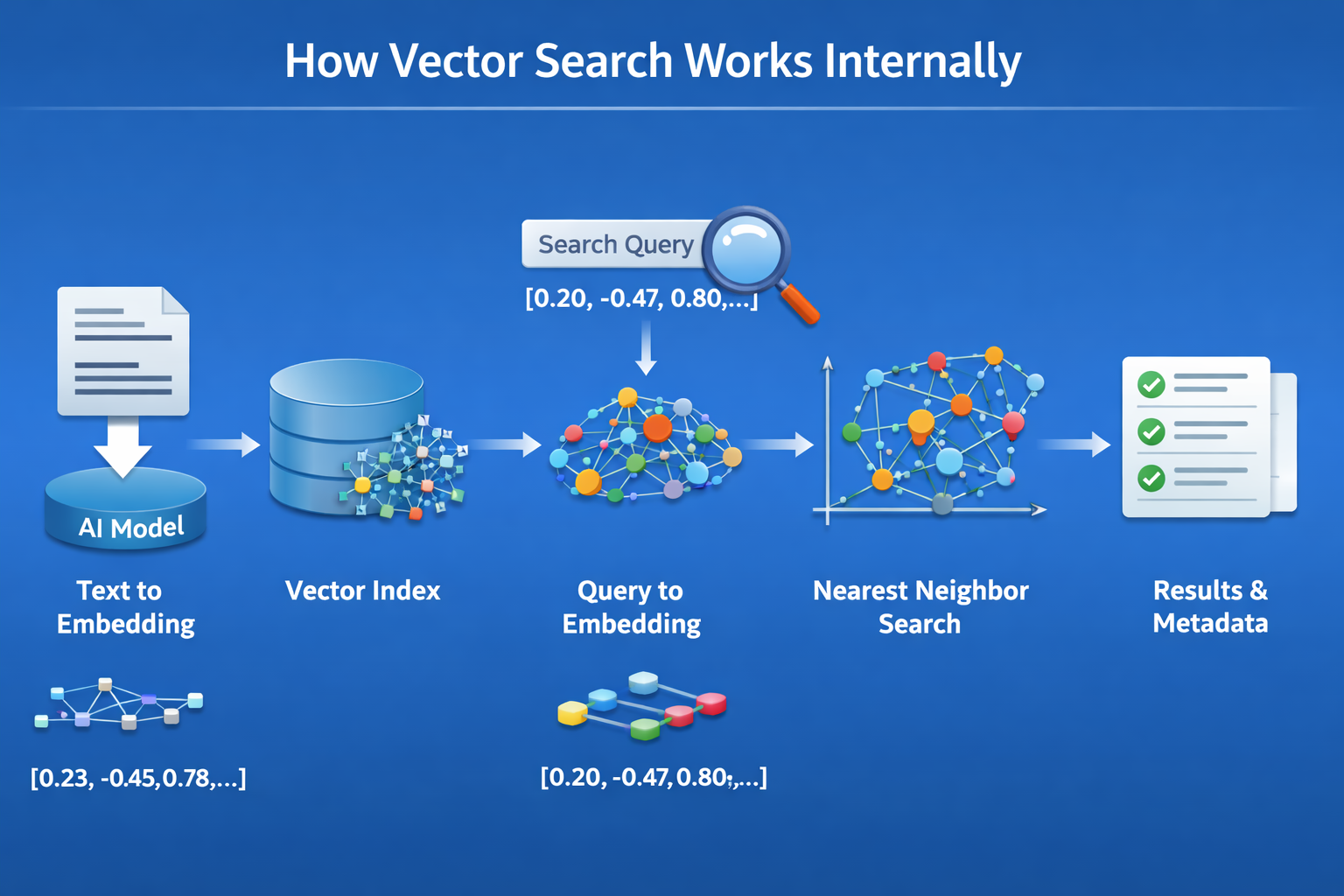 Beyond Rows and Columns: Why Vector Databases are the Heart of Modern AI