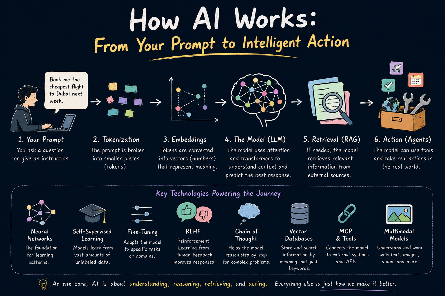 The AI Buzzwords Everyone Uses (And What They Actually Mean)